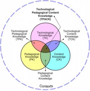 Diagram showing TPACK Model