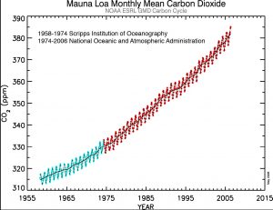 Graph of CO2 in atmosphere