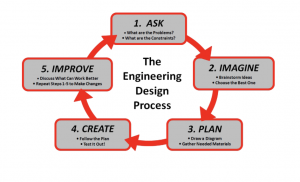 The Cycle of the Engineering Process