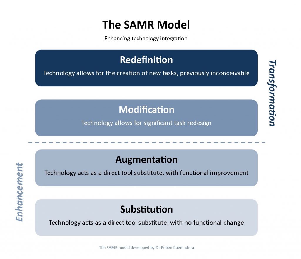 SAMR Model