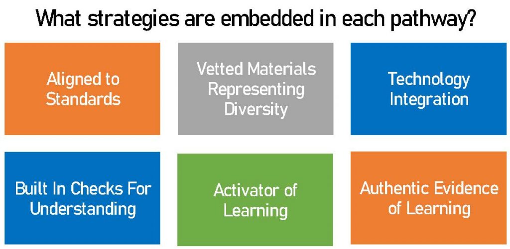 Learning pathways grid