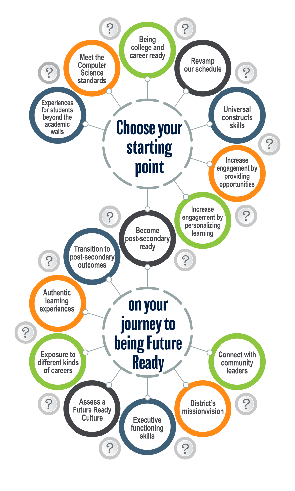 Choose your Starting Point on your journey to being Future Ready - Top 10+ Starting Points for Future Ready