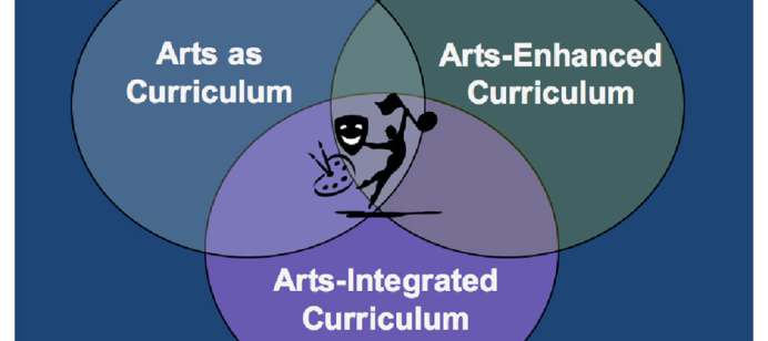 Arts Integration – Arts in Every Subject!